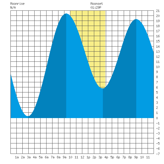 East Foreland tide chart for Wednesday, December 10, 2025