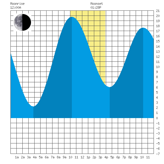 East Foreland tide chart for Thursday, December 11, 2025