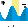 East Foreland tide chart for Thursday, December 11, 2025