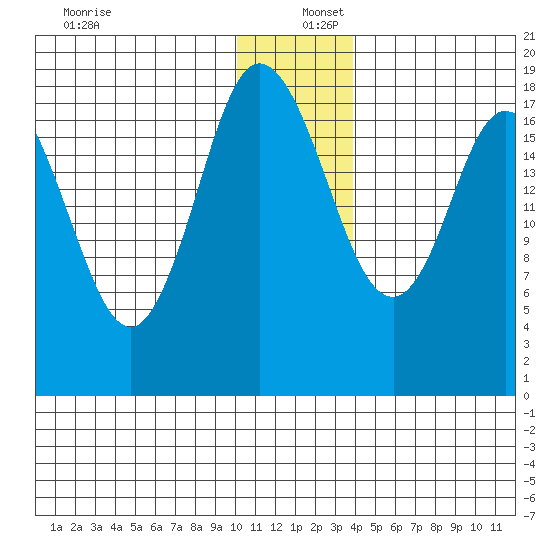 East Foreland tide chart for Friday, December 12, 2025