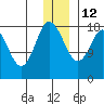 East Foreland tide chart for Friday, December 12, 2025