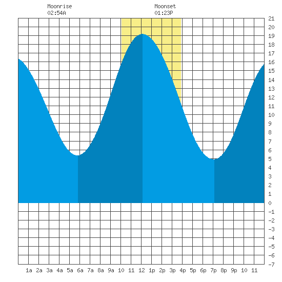 East Foreland tide chart for Saturday, December 13, 2025