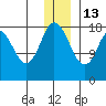 East Foreland tide chart for Saturday, December 13, 2025
