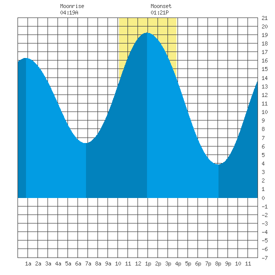 East Foreland tide chart for Sunday, December 14, 2025