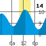 East Foreland tide chart for Sunday, December 14, 2025