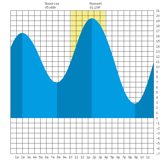 East Foreland tide chart for Monday, December 15, 2025