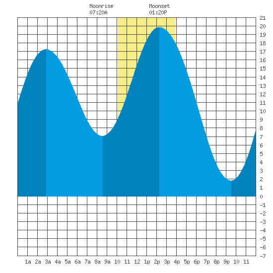 East Foreland tide chart for Tuesday, December 16, 2025