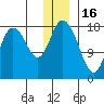 East Foreland tide chart for Tuesday, December 16, 2025