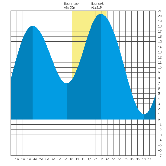 East Foreland tide chart for Wednesday, December 17, 2025