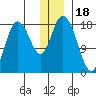 East Foreland tide chart for Thursday, December 18, 2025