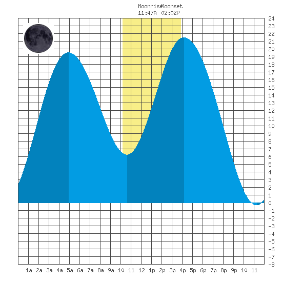 East Foreland tide chart for Friday, December 19, 2025