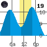 East Foreland tide chart for Friday, December 19, 2025