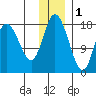 East Foreland tide chart for Monday, December 1, 2025