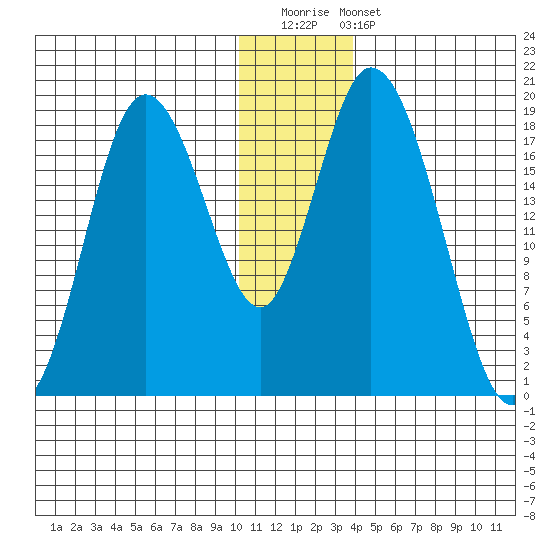 East Foreland tide chart for Saturday, December 20, 2025