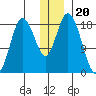 East Foreland tide chart for Saturday, December 20, 2025