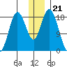East Foreland tide chart for Sunday, December 21, 2025