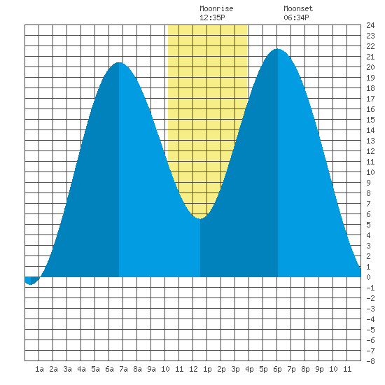 East Foreland tide chart for Monday, December 22, 2025