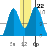 East Foreland tide chart for Monday, December 22, 2025