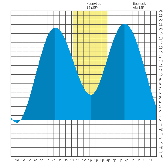 East Foreland tide chart for Tuesday, December 23, 2025