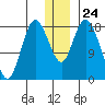 East Foreland tide chart for Wednesday, December 24, 2025
