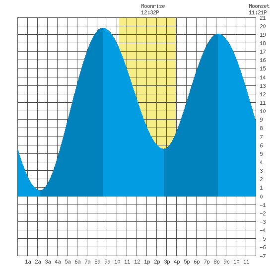 East Foreland tide chart for Thursday, December 25, 2025