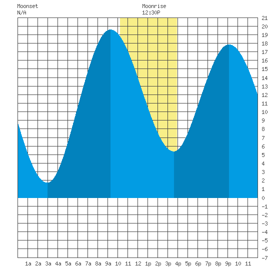 East Foreland tide chart for Friday, December 26, 2025
