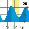 East Foreland tide chart for Friday, December 26, 2025