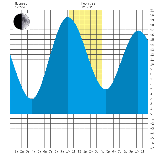 East Foreland tide chart for Saturday, December 27, 2025