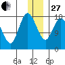 East Foreland tide chart for Saturday, December 27, 2025