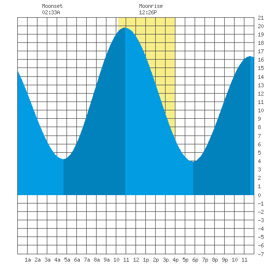 East Foreland tide chart for Sunday, December 28, 2025