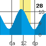 East Foreland tide chart for Sunday, December 28, 2025