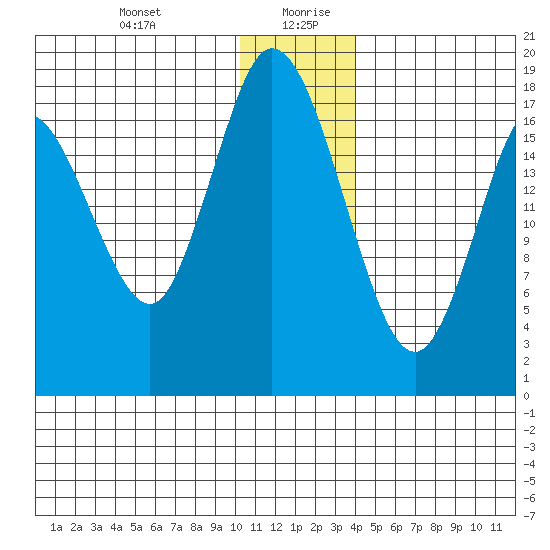 East Foreland tide chart for Monday, December 29, 2025
