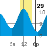 East Foreland tide chart for Monday, December 29, 2025