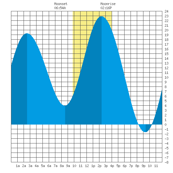 East Foreland tide chart for Tuesday, December 2, 2025