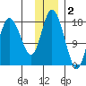 East Foreland tide chart for Tuesday, December 2, 2025