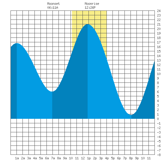 East Foreland tide chart for Tuesday, December 30, 2025