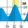 East Foreland tide chart for Tuesday, December 30, 2025