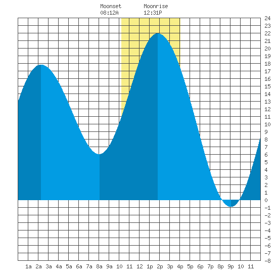 East Foreland tide chart for Wednesday, December 31, 2025