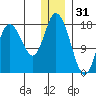 East Foreland tide chart for Wednesday, December 31, 2025