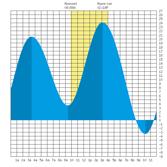 East Foreland tide chart for Wednesday, December 3, 2025
