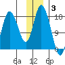 East Foreland tide chart for Wednesday, December 3, 2025