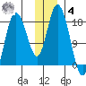 East Foreland tide chart for Thursday, December 4, 2025