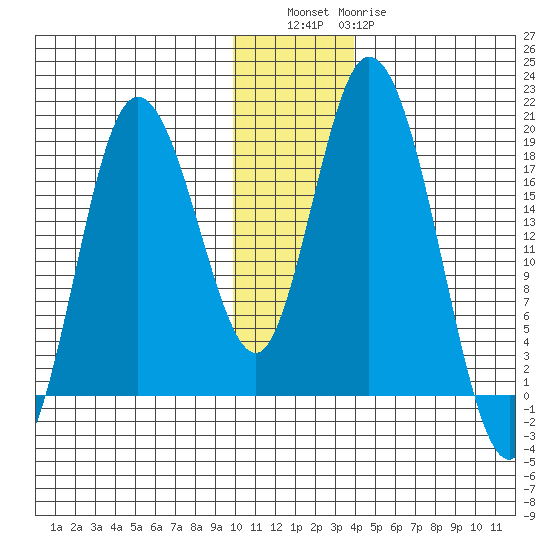 East Foreland tide chart for Friday, December 5, 2025