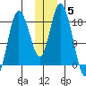 East Foreland tide chart for Friday, December 5, 2025