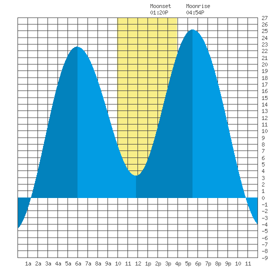 East Foreland tide chart for Saturday, December 6, 2025