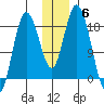 East Foreland tide chart for Saturday, December 6, 2025