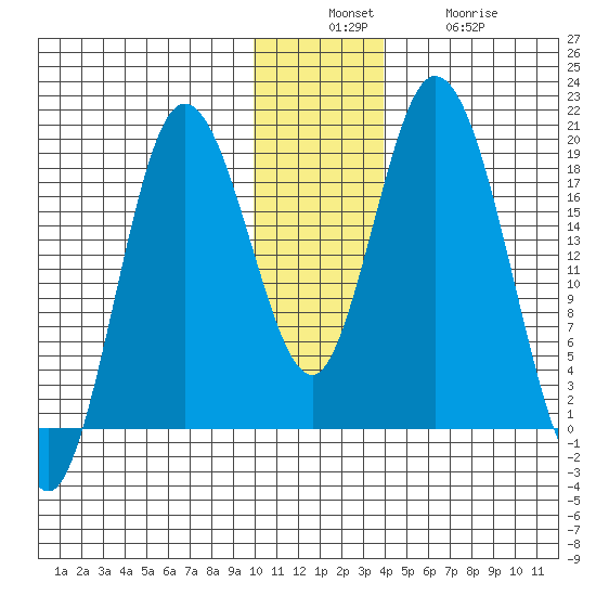 East Foreland tide chart for Sunday, December 7, 2025