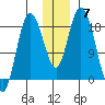 East Foreland tide chart for Sunday, December 7, 2025
