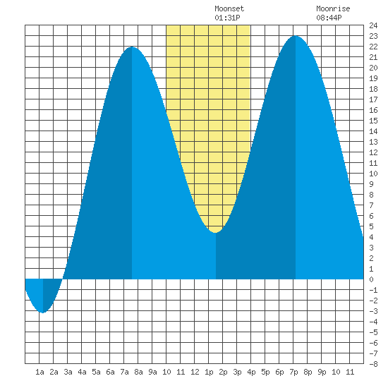 East Foreland tide chart for Monday, December 8, 2025
