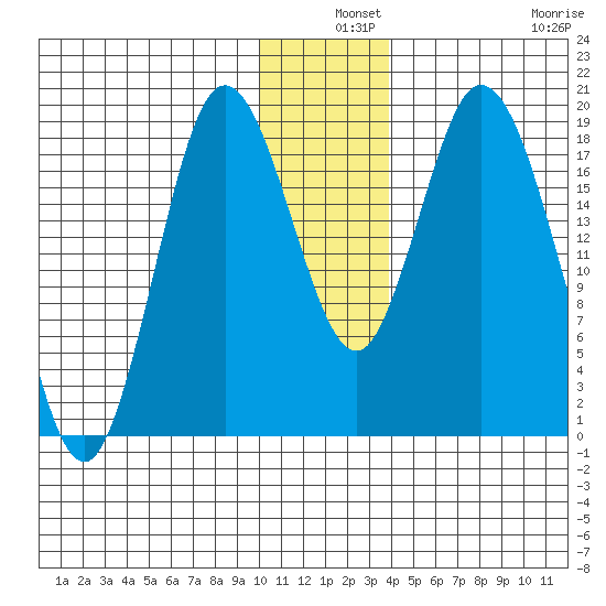 East Foreland tide chart for Tuesday, December 9, 2025